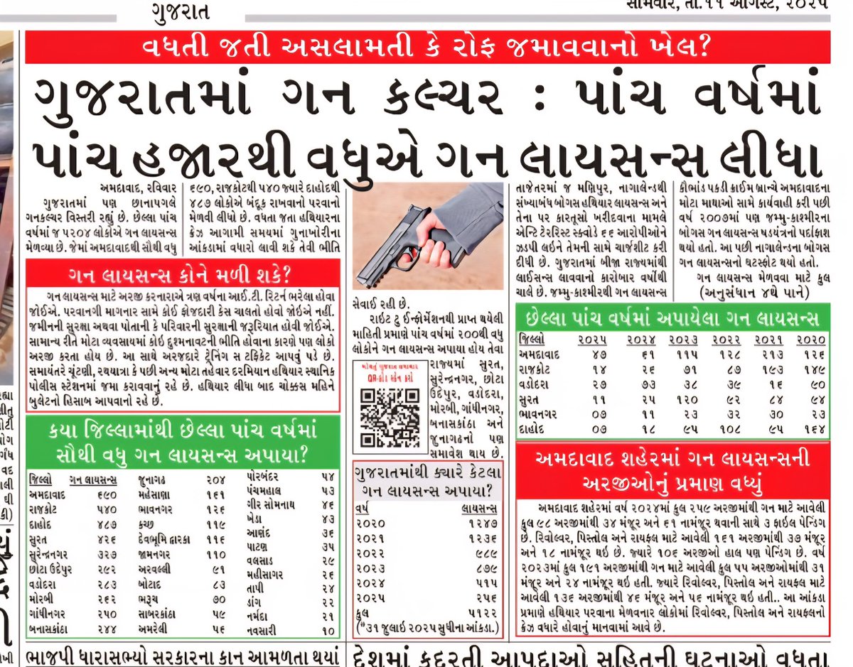'ગન'કી બાત....More then 5k got a Gun Licence in Gujarat in last 5 years...