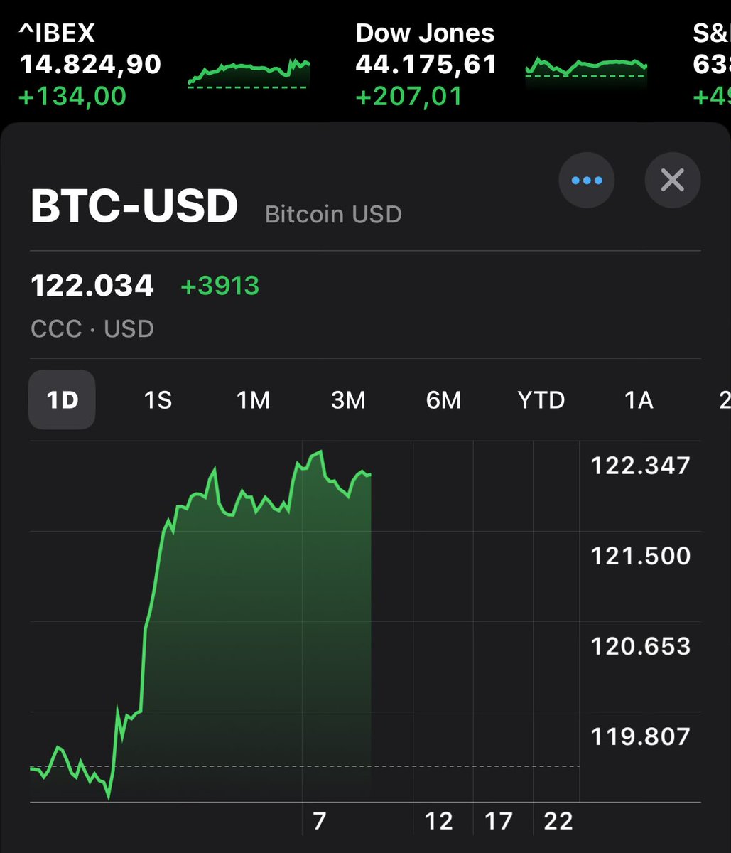 Hoy va a ser un buen día! 📈

Bitcoin ya está volando! 🚀