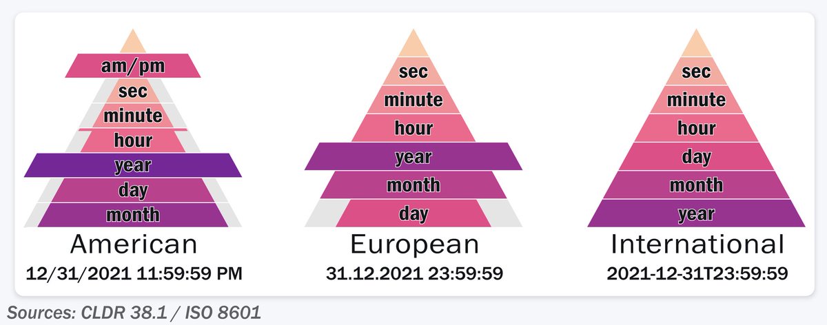 DaimionKaiZafox's tweet photo. @J02127071 @OrwellNGoode i still prefer year month day, biggest to smallest since we do hour minute seconds https://t.co/rrwhwmJ8YL