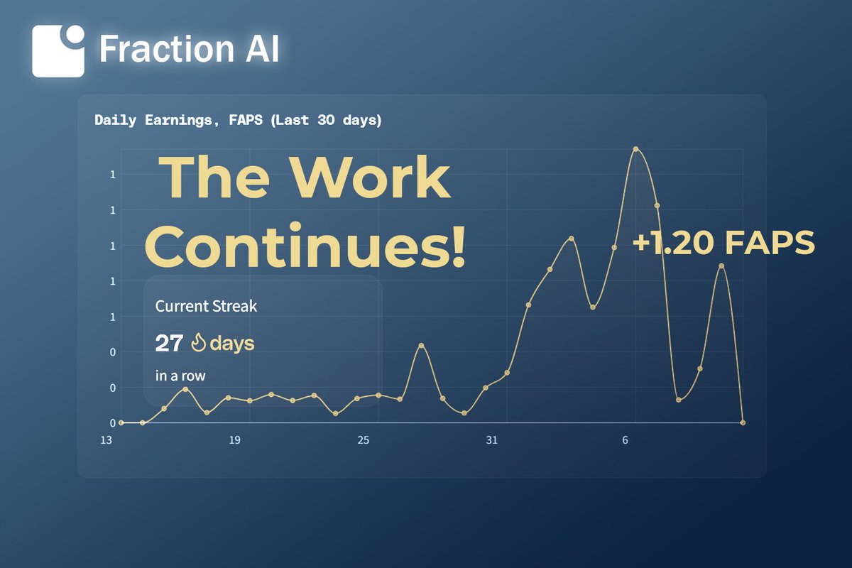 Alright, <a href="/FractionAI_xyz/">Fraction AI</a> 

My tweets finally count again!
Of course, it’s a little late, but they count!

August 9 – 1 post counted 
August 10 – 2 of 3 posts counted 

Earned: 1.20 FAPS

Yes, it’s not much…

Some people claim that they earn more from reposting and comments on my