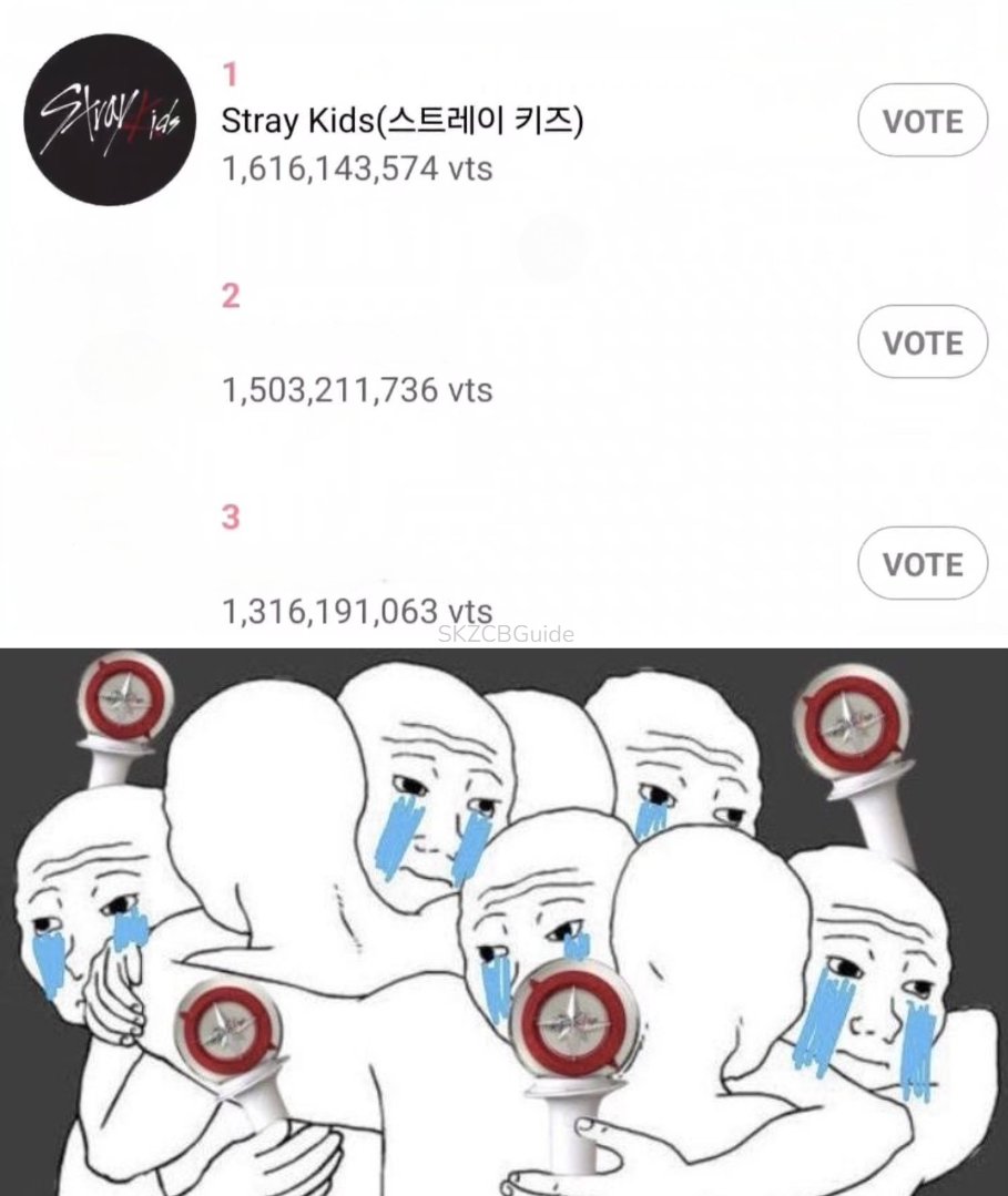 SKZCBGuide's tweet photo. 🏆 2025 K WORLD DREAM AWARDS – FINAL VOTING RESULTS 🏆

🥇: STRAY KIDS -  1,616,143,574
   → LAST DAY TOTAL VOTES: 527,967,494 🔥

🥈: B** - 1,503,211,736
   → LAST DAY TOTAL VOTES: 422,404,767
   → FINAL GAP TO 1ST: 112,931,838

🥉: A***- 1,316,191,063
   → LAST DAY TOTAL VOTES: 305,590,014
   → FINAL GAP TO 1ST: 299,952,511

STAY, we did it! 🖤

Against intense competition, constant back-and-forth leads, and a nail-biting final day, you showed exactly what this fandom is made of. In just the last 13 hours, we dropped over half a billion votes for Stray Kids—securing 1st place and proving once again that when we unite, nothing can stop us.

Whether your name is #Chris1003, or you were grinding from day one, jumping in on Double Days, dropping in the final minutes, hyping the timeline, or helping others gather more currency—you were part of this win.

This victory is more than numbers—it’s proof of STAY’s unwavering dedication and Stray Kids’ unmatched impact. Let’s carry this energy forward into comeback and keep building momentum for every challenge ahead.

SKZ × STAY = UNSTOPPABLE 🚀💥

#StrayKids #스트레이키즈 #KWDA #STAYVoting @Stray_Kids