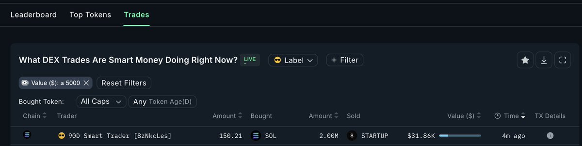 Seems like some folks are not like the product on #startup 

2 million tokens sold in one swap for ~150 SOL by this wallet labeled as a 90day smart trader on Nansen

Startup marketcap is down to $13.5mil rn, drop of 32% in past 24 hours