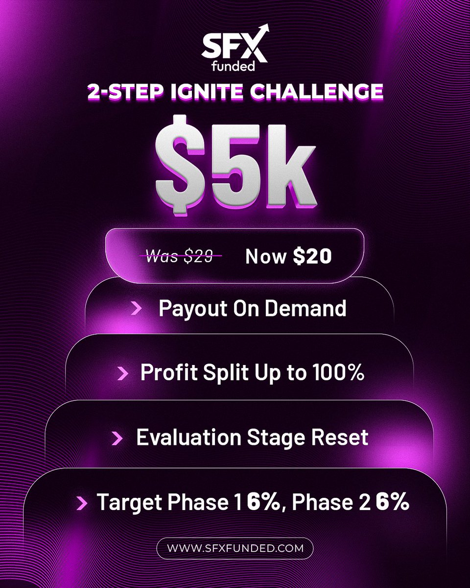 Best $5K Challenge in the Prop Industry;

- Payout on demand
- Profit split upto 100%
- Evaluation stage resets

Comment below if you're ready to get funded at SFX' - Empowering traders to succeed.