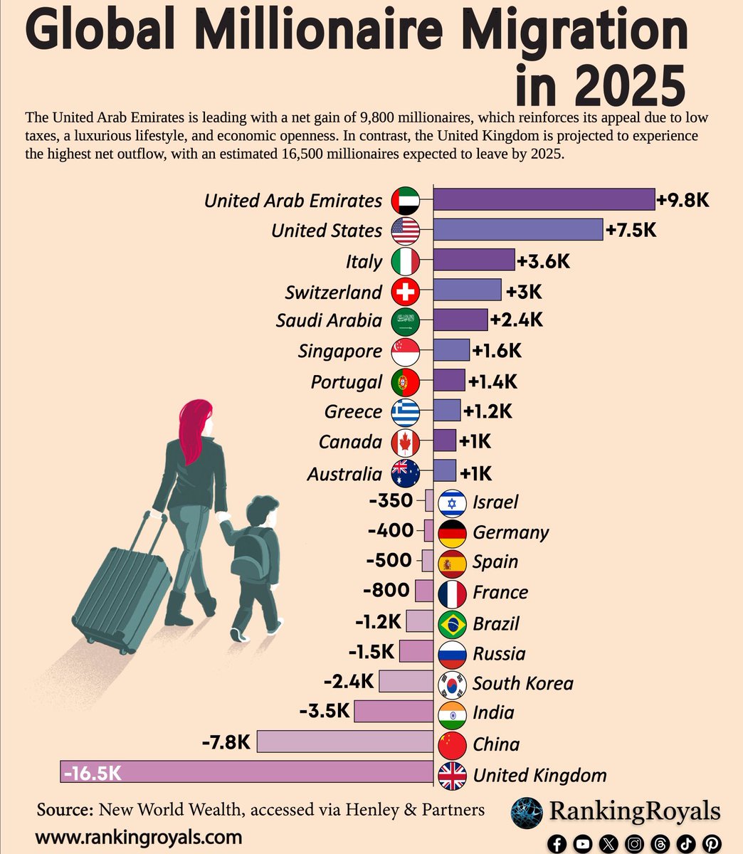 MichaelAArouet's tweet photo. In proportion to population the millionaires exodus from the UK is unprecedented. Tax revenues already go down, yet some socialists request a wealth tax. Imagine the exodus then. Don’t they understand the implications, or they understand, but just follow their left ideology? https://t.co/LZZr2dFimf
