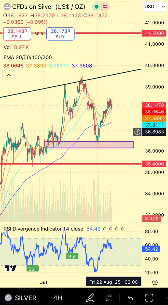 PumpiPapi's tweet photo. #SILVER going for 36.8-37 range. That’s the retest imo before breaking above 39 https://t.co/cwLJx28JzE