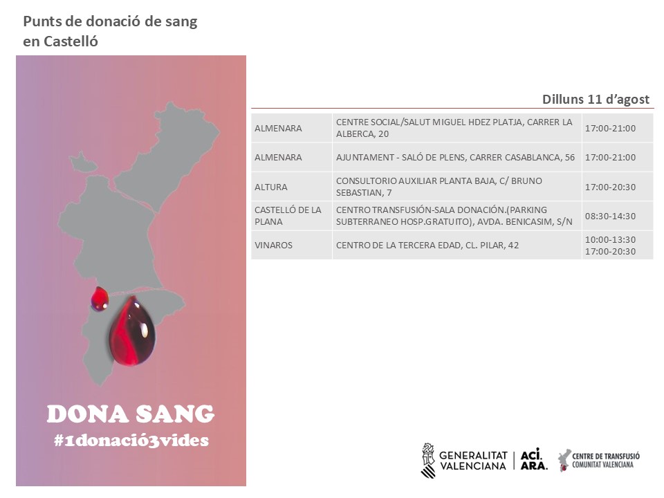 GVAdonasang's tweet photo. 📆 Punts de donació #Castelló #11agost
Les donacions regulars de sang són imprescindibles per a garantir la disponibilitat de sang als hospitals.
#DonaSang,#DonaPlasma
🌞Este #estiu, #CompartixVida https://t.co/RRPsH473TQ