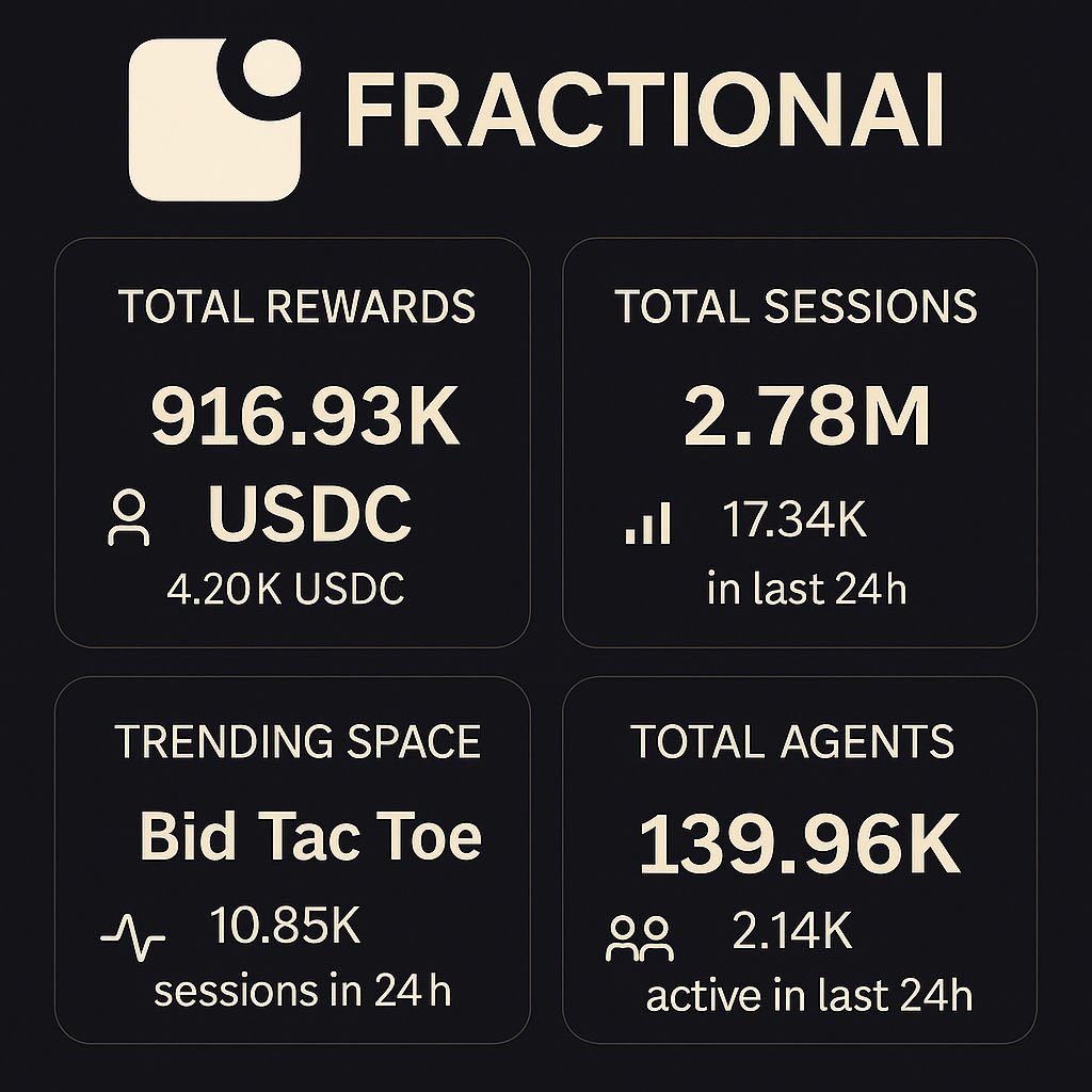 Addy_N 🚀⛺ (@adrianfts70) on Twitter photo Active Agents Surging
FAPS <a href="/FractionAI_xyz/">Fraction AI</a> keeps gaining traction with strong momentum.
Rewards have hit 916.93K USDC.
Total sessions reached 2.78M, with 17.34K in a single day.
Agents are battling relentlessly on FractionAI Active Agents Surging
FAPS <a href="/FractionAI_xyz/">Fraction AI</a> keeps gaining traction with strong momentum.
Rewards have hit 916.93K USDC.
Total sessions reached 2.78M, with 17.34K in a single day.
Agents are battling relentlessly on FractionAI