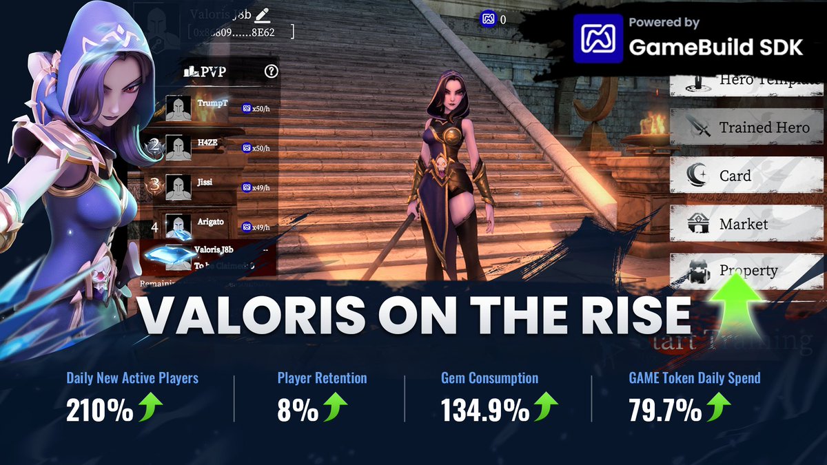 GameBuild (@gamebuild_) on Twitter photo ๐ Valoris Growth Update โ <a href="/BNBCHAIN/">BNB Chain</a>โs First Game is Gaining Massive Traction
Valoris is seeing explosive growth across the board:
๐ Daily New Players: +210%
๐ Gem Use: +134.9%
๐ Leaderboard Activity: +187%
Web3 retention outpacing Web2.
- Character progression +320%.
- ๐ Valoris Growth Update โ <a href="/BNBCHAIN/">BNB Chain</a>โs First Game is Gaining Massive Traction
Valoris is seeing explosive growth across the board:
๐ Daily New Players: +210%
๐ Gem Use: +134.9%
๐ Leaderboard Activity: +187%
Web3 retention outpacing Web2.
- Character progression +320%.
-