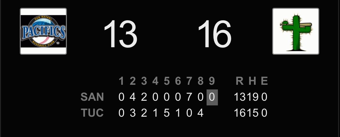 Wildcats1290's tweet photo. #PECOSLEAGUE Championship Series Game 2:
#TucsonSaguaros 16, #SanRafaelPacifics 13, FINAL.
Series tied 1-1. https://t.co/wG8lM9tsgz