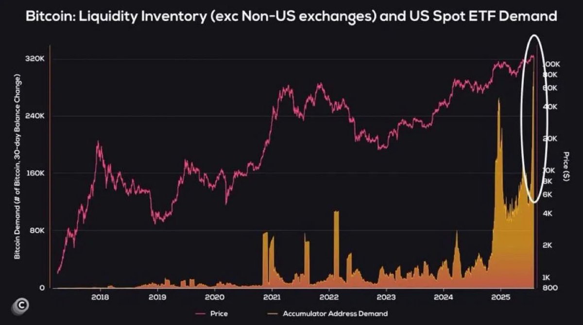#Bitcoin Demand Going Parabolic.