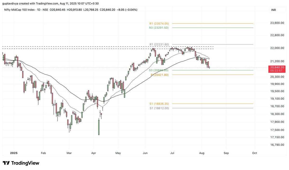 Tradetalkss's tweet photo. #MIDCAP150 INDEX - MOVING TOWARDS SUPPORT https://t.co/raIfHz2ubc
