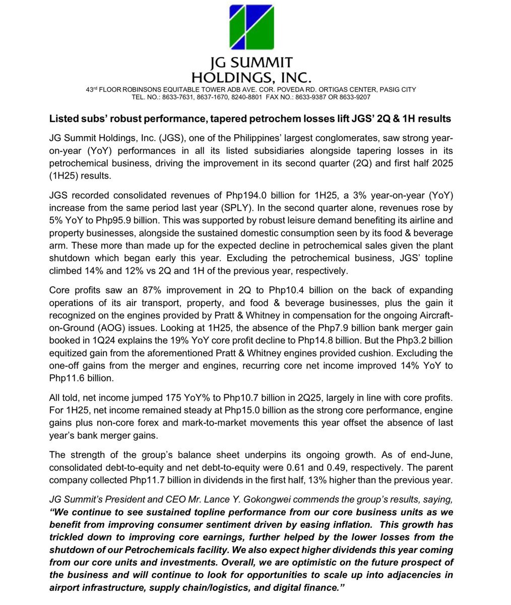 RevinOchave's tweet photo. Gokongwei-led conglomerate JG Summit Holdings grew its Q2 net income by 175% to P10.7-B amid strong performances of listed subsidiaries alongside tapering losses in its petrochemicals business. @bworldph https://t.co/eIeTRIUdfZ