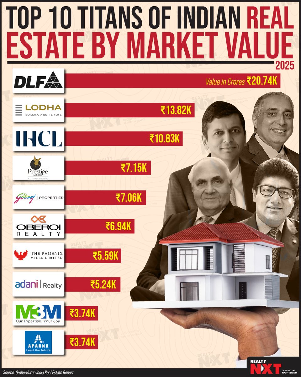 RealtyNXT's tweet photo. India’s real estate sector in 2025 is marked by the dominance of leading developers with strong market valuations.
#RealtyNXT #IndianRealEstate #TopBuilders #MarketLeaders #PropertyTrends #BusinessNews #RealEstate2025 https://t.co/U1vBmicD0h