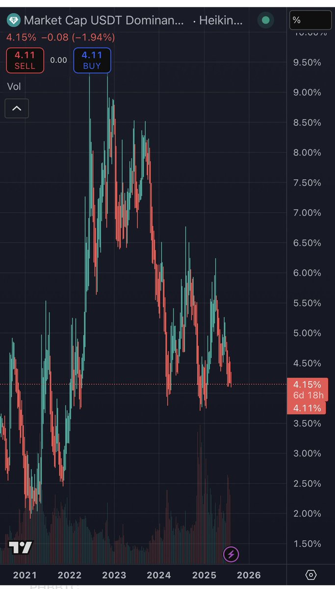 USDT Dominance dropping toward 4.15 .. lets see if we can get it below 3.7 🙏🙏

Maybe #altseason after al these years ?