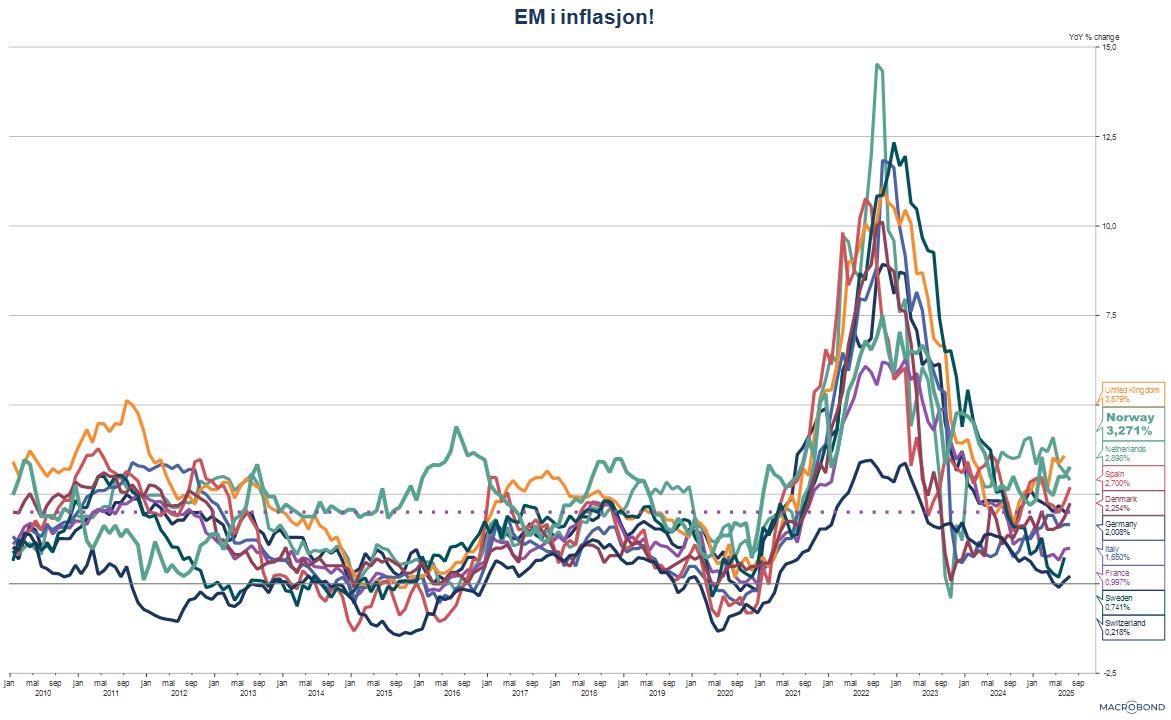 Da er vi direkte inne fra EM i inflasjon ... og se, sølv til Norge dere etter dagens fine innspurt!
