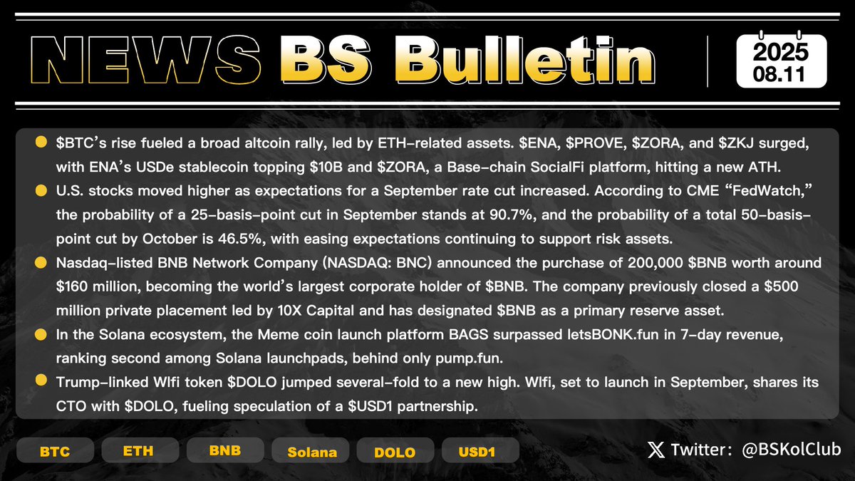 BSKolClub's tweet photo. 📢 BS Bulletin #Issue67
📈 #BTC’s rise has sparked a broad altcoin rally, shifting market focus back to the #ETH sector 

🔥 $ENA, $PROVE, $ZORA, and $ZKJ all surged. $ENA’s USDe stablecoin surpassed $10B in circulation, while $ZORA — a SocialFi platform on the Base chain — hit a new all-time high.

🇺🇸 U.S. stocks strengthened as rate-cut expectations grew. CME data shows a 90.7% probability of a 25bp cut in September and a 46.5% probability of a total 50bp cut by October, with easing sentiment continuing to support risk assets.

💰 #BNB bullish news: Nasdaq-listed BNB Network Company (NASDAQ: BNC) purchased 200,000 $BNB (~$160M), becoming the world’s largest corporate holder and designating $BNB as a primary reserve asset.

🚀 Solana ecosystem remains hot — Meme coin launch platform #BAGS surpassed https://t.co/pQTYrsDqvW in 7-day revenue, ranking second among Solana launchpads, behind only https://t.co/QyQsoaXTTM.

🇺🇸 Trump-linked Wlfi concept heating up — $DOLO surged several-fold to a new high. Wlfi is expected to launch in September, with its CTO also the co-founder of $DOLO. Market speculation suggests Trump-themed stablecoin $USD1 may collaborate with $DOLO.

#Crypto #BTC #ETH #BNB #Solana #MemeCoin #Trump