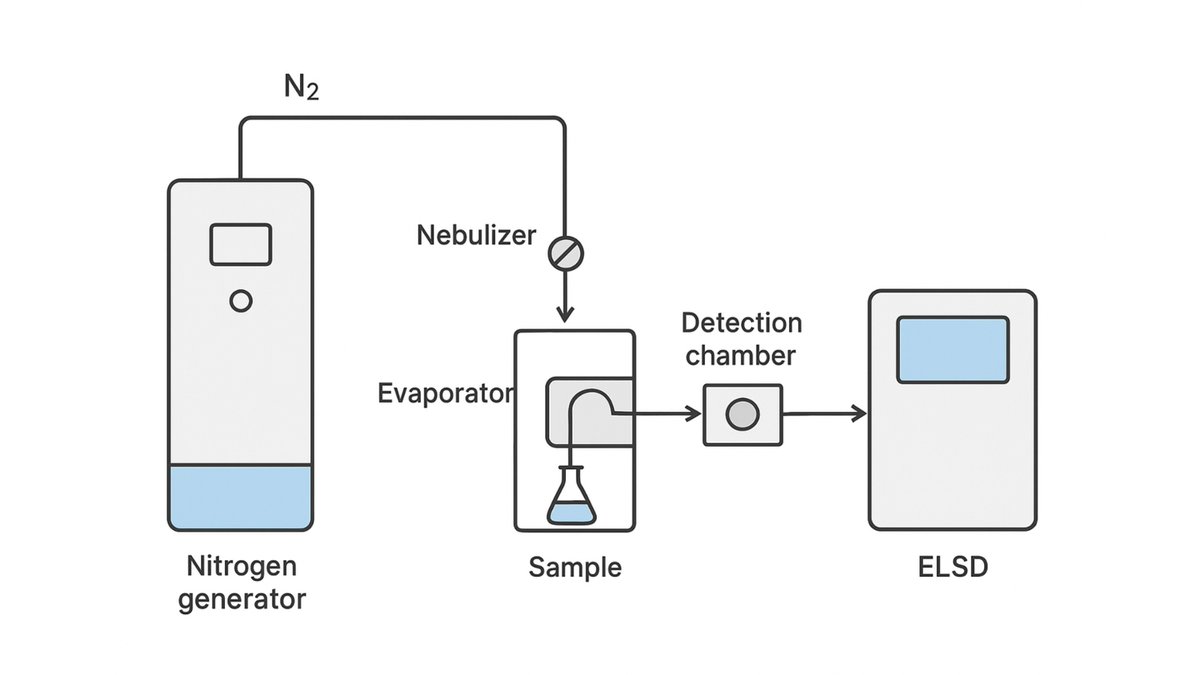 ATARICO_Tech's tweet photo. Evaporative Light Scattering Detectors #ELS #NitrogenGenerator
Atarico nitrogen generators deliver pure, dry nitrogen for ELSD, ensuring efficient nebulization, oxidation protection, brand compatibility, and improved safety. https://t.co/8yHVNyAwhZ