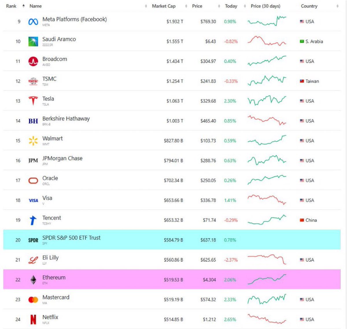 $ETH IS NOW A TOP 25 ASSET! 🚀🔥