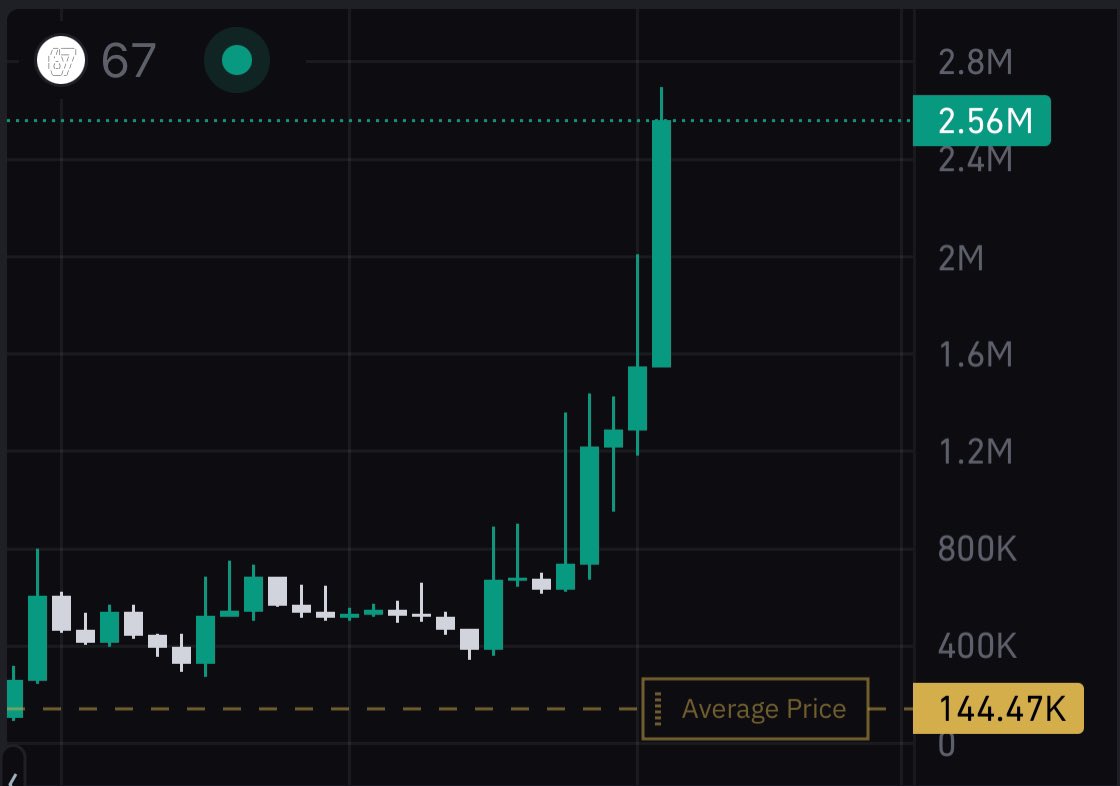 dumpondev's tweet image. Caught the wave early.

Now sittin’ at &amp;gt;$2M in less than a week. $67 is stickin’ around