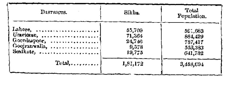 The British played the biggest role in growth of Sikhism.

Even after the fall of the Sikh empire, Amritsar (which is considered the heart of the faith) was merely 8% Sikh.

Overwhelming majority of Jats there were still Hindus back in 1851.

Mass conversion to Sikhism started