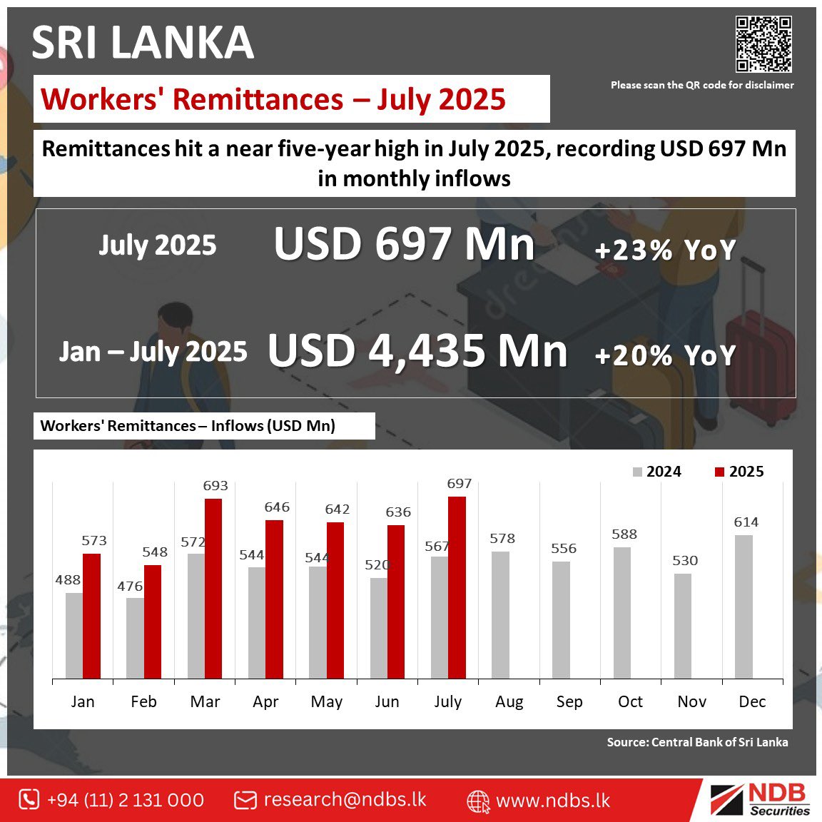 NDBSecurities's tweet photo. Remittances hit a near five-year high in July 2025, recording USD 697 Mn in monthly inflows
#SL #Economy #NDBS #Remittances https://t.co/YUQibepezG