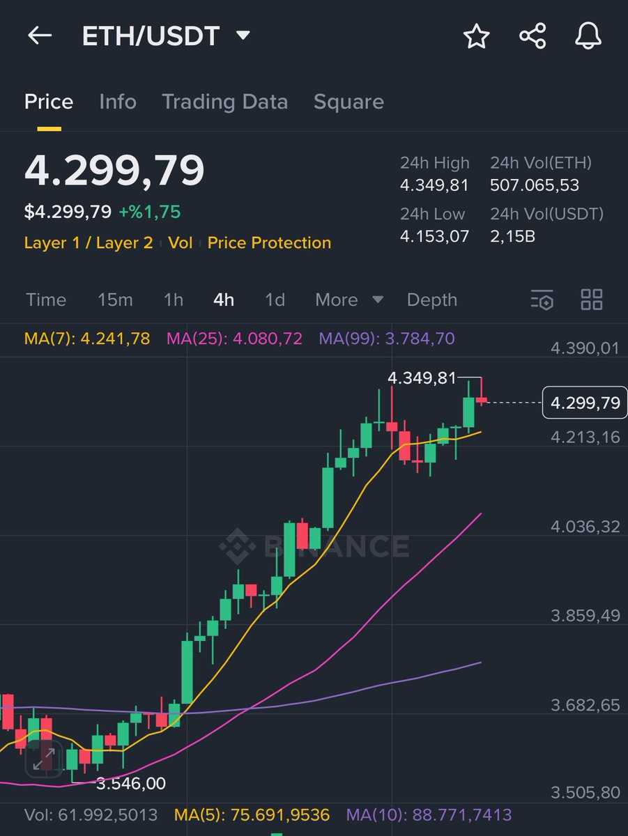 #Ethereum, bahsettiğimiz kritik 4.300$ direncinde bekliyor. Kırılım gelirse gözünü 4.550$’a dikecek ve altcoinler için yeni yükseliş alanları açılacak.