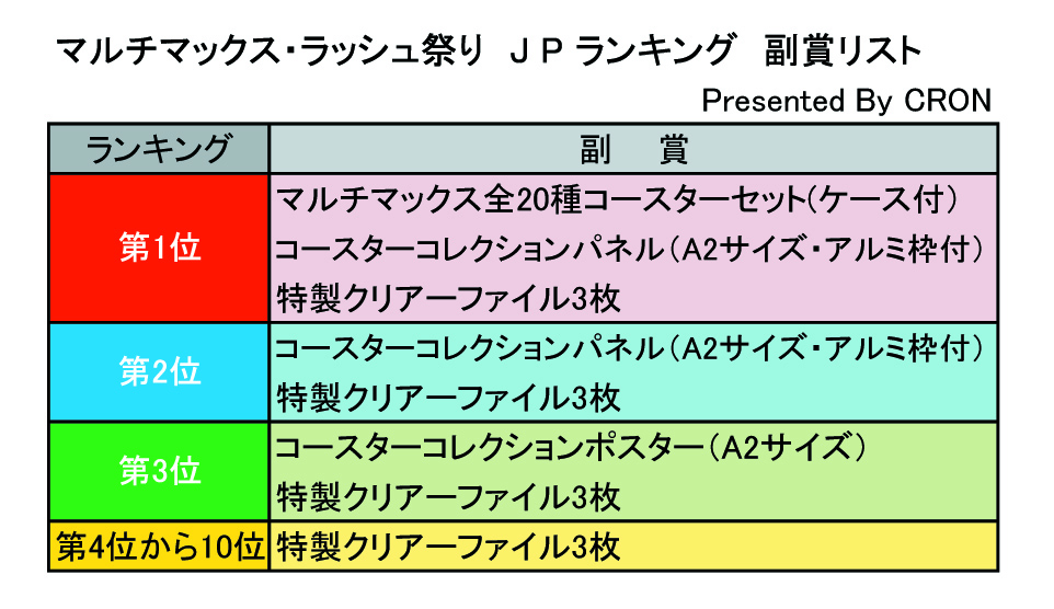 cronJp's tweet photo. JPランキングの副賞の内容は添付の通りです。第4位から10位にも副賞があります。なお、お一人の方が第１位から３位に複数ランキング入りされた場合は、最上位の副賞のみ贈られ、下位の副賞はその下のランキング該当者に繰り下げて贈られます。ただし、クリアーファイルについては、繰り下がりません。 https://t.co/sErSrXKMuZ