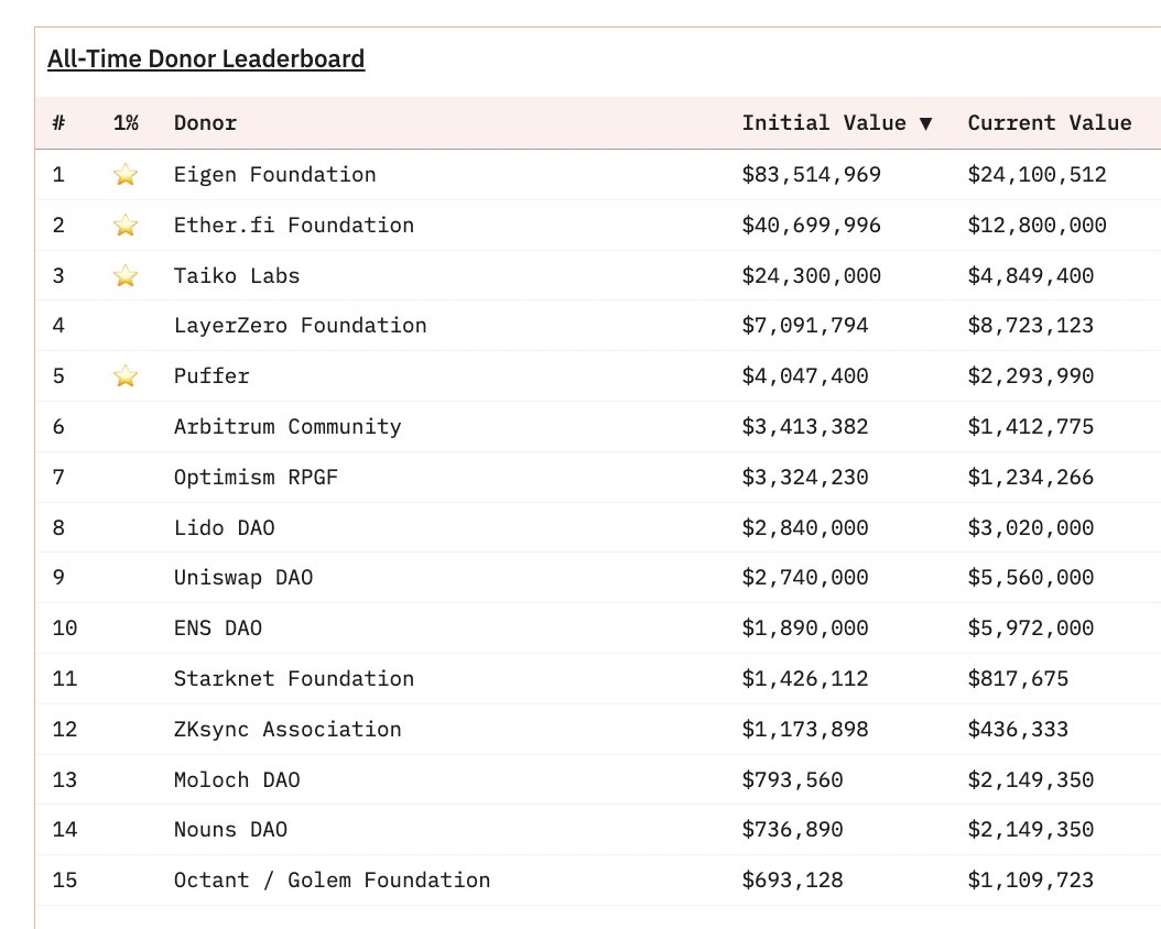 Who are the leading protocols and entities directing funding back into Ethereum via Protocol Guild?

Check out the PG Leaderboard for an up-to-the-block look at core development’s biggest benefactors