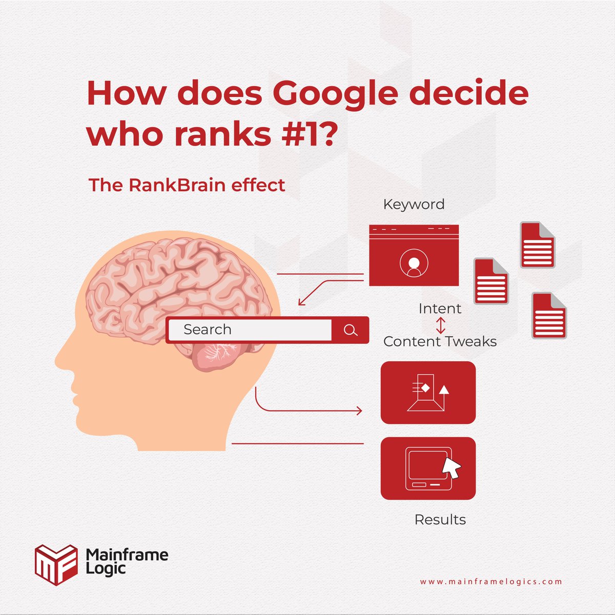 mainframelogic's tweet image. Google&apos;s RankBrain AI now reads minds for 15% of searches, focusing on intent. We leaned into this, creating one semantically rich blog post.

The result?

A 40% surge in organic traffic. Semantic SEO is your future-proof strategy.

#rankbrain #learning #AI #searchintent #organic