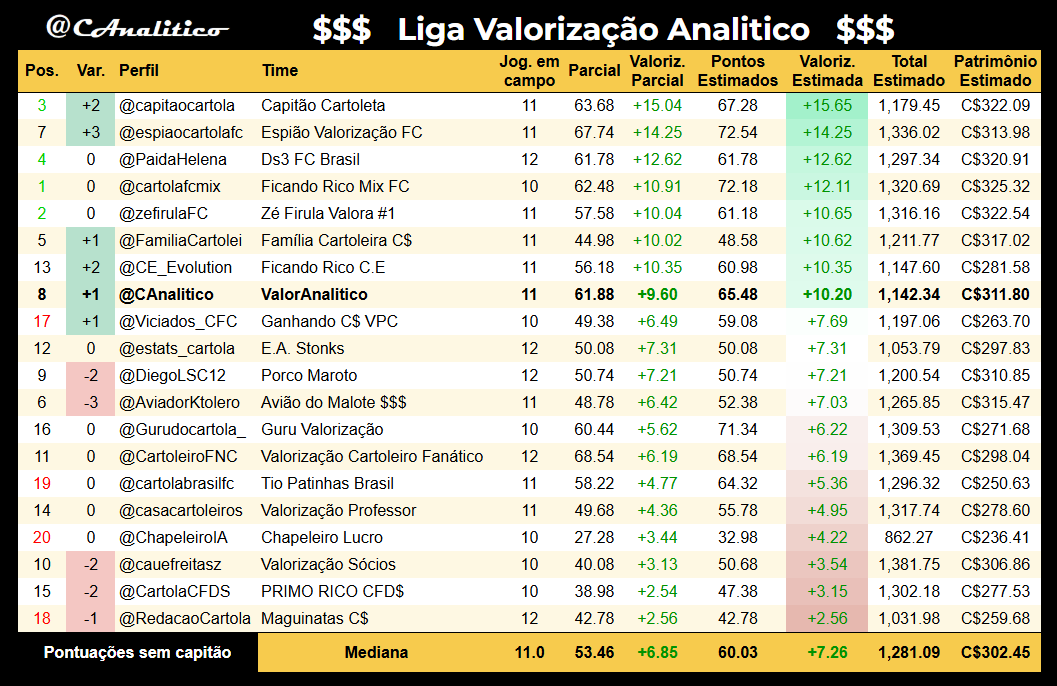 CAnalitico's tweet photo. Parciais da #LigaValorizacaoAnalitico na #rodada19 com previsão estimada pela nossa avaliação dos jogadores que ainda não atuaram.

Líder da rodada: @capitaocartola
Lanterna da rodada: @RedacaoCartola

#cartola
loading... ▰▰▰▰▰▰▰▰▰▱ 91% https://t.co/bLv8zTJ2Qj