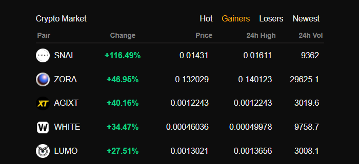 Blynexex's tweet photo. #Blynex Top Gainers (11.08.2025)
#SNAI +116%
#ZORA +46%
#AGIXT +40%
#WHITE +34%
#LUMO +27% https://t.co/KiTRLKMi9E