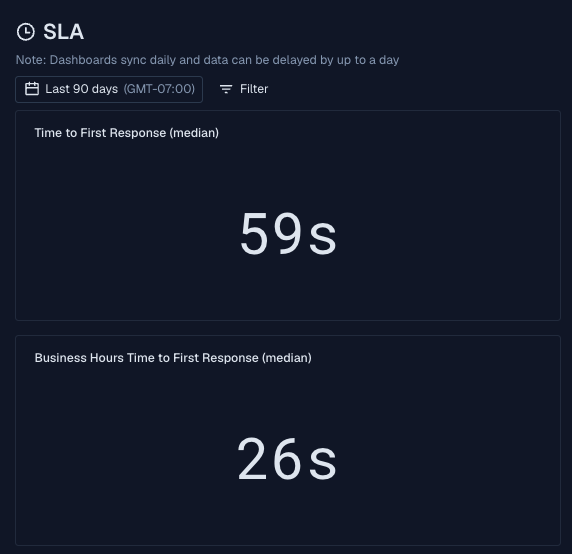just saw our <a href="/usepylon/">Pylon</a> dashboard 

sub 1 sla finally <a href="/Pulse__AI/">Pulse</a>