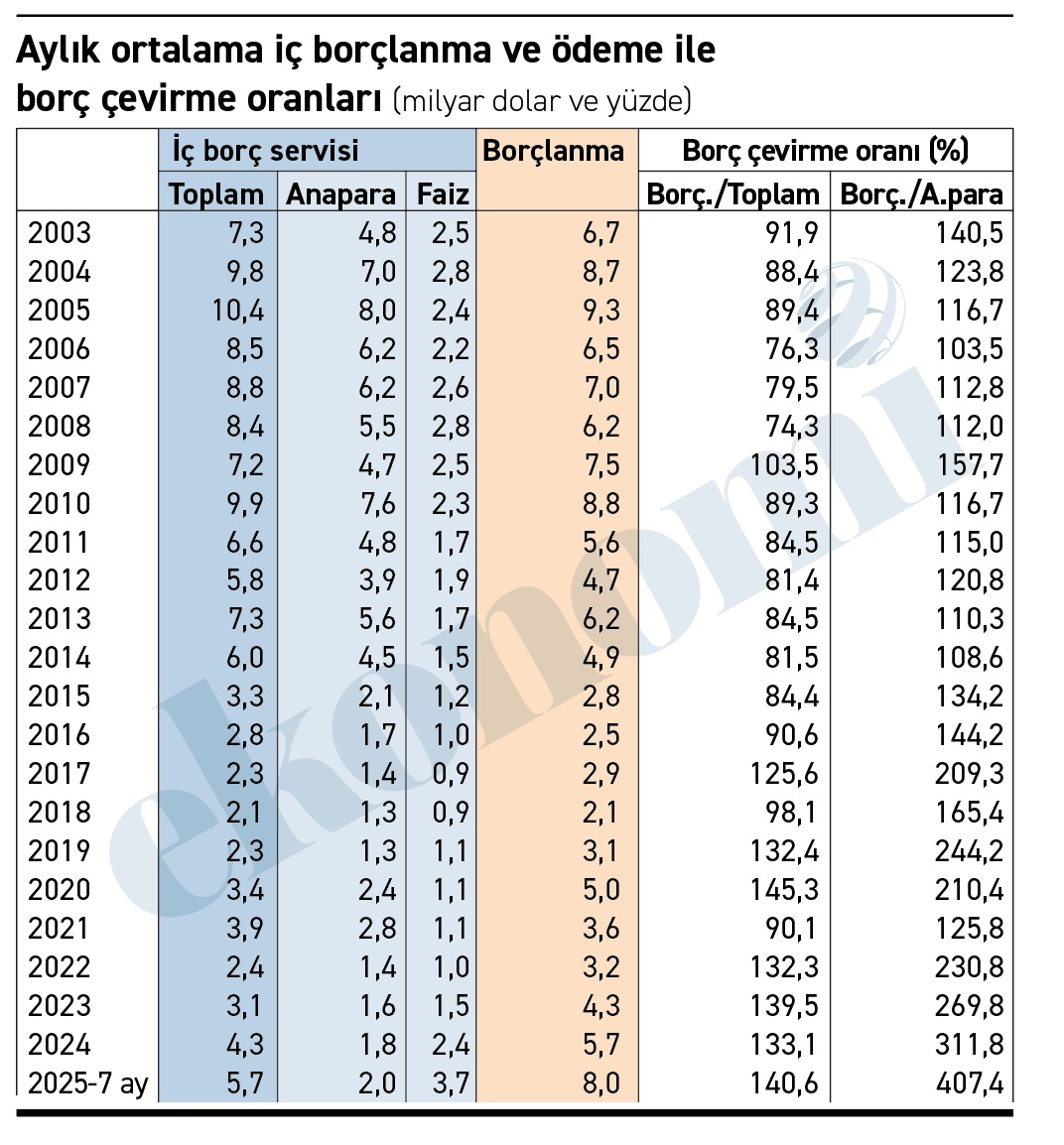 ekonomim.com/kose-yazisi/10…
Hazine bu yıl ilk yedi ayda 520 milyar lira iç borç anapara ödemesi yaptı. 
Peki 520 milyar ödemeye karşılık alınan borç ne kadar; tam 2,1 trilyon lira. 
Yani Hazine 1 lira borç ödemek için  4 lira borç aldı. 
Böyle bir dengesizlik daha önce hiç