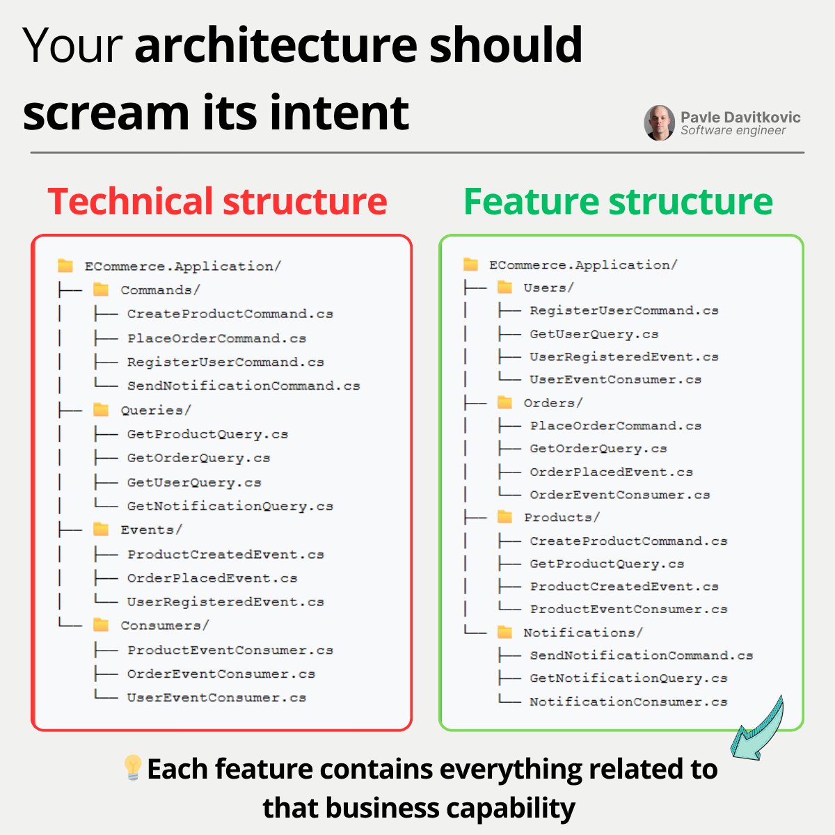 pavle_dav's tweet image. Intent is crucial in every project.
That's why my architecture use:
Feature structure approach.
Traditional code organization focuses on technical patterns:
- Command
- Queries
- Events
This creates a significant problem: codebase doesn't reveal what application actually…
