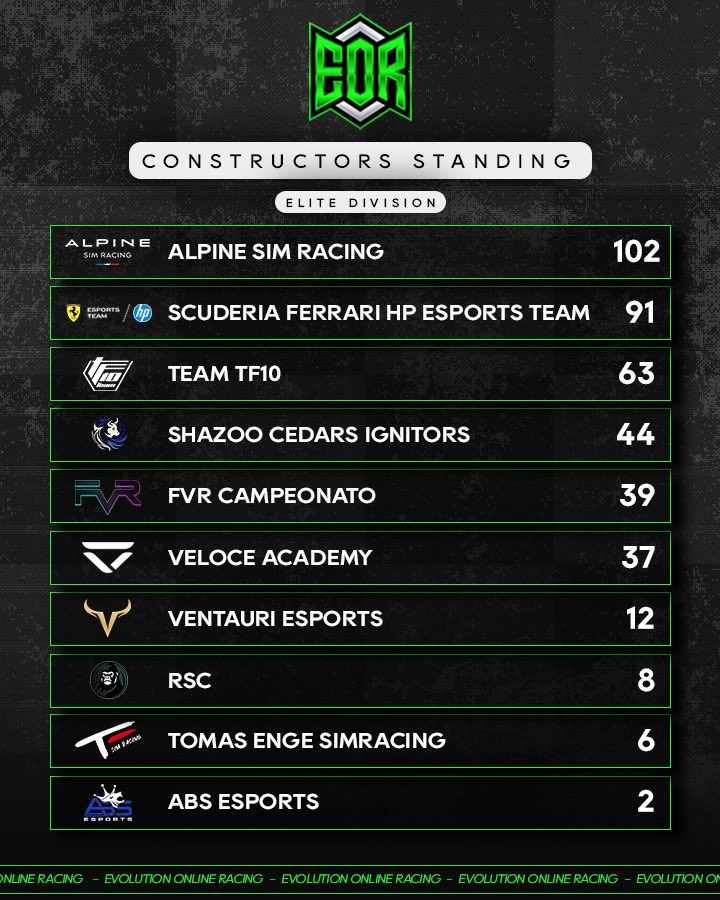 Evolution Online Racing (@eorformula1) on Twitter photo Elite Division π± | Standings π
Here are how the standings look after Round 4 around Canada π¨π¦
<a href="/FerrariEsports/">Ferrari Esports</a> close the Gap after a 1-2 π€©
The current Top 3
π₯<a href="/AlpineSimRacing/">Alpine Sim Racing</a>
π₯<a href="/FerrariEsports/">Ferrari Esports</a>
π₯<a href="/TeamTF10/">Team TF10 Esports</a>
#EOR Elite Division π± | Standings π
Here are how the standings look after Round 4 around Canada π¨π¦
<a href="/FerrariEsports/">Ferrari Esports</a> close the Gap after a 1-2 π€©
The current Top 3
π₯<a href="/AlpineSimRacing/">Alpine Sim Racing</a>
π₯<a href="/FerrariEsports/">Ferrari Esports</a>
π₯<a href="/TeamTF10/">Team TF10 Esports</a>
#EOR