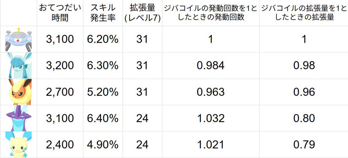 midorisleep's tweet photo. ストリンダー実装による鍋拡張要員の比較です
#ポケスリ https://t.co/TYXOfNWTTH