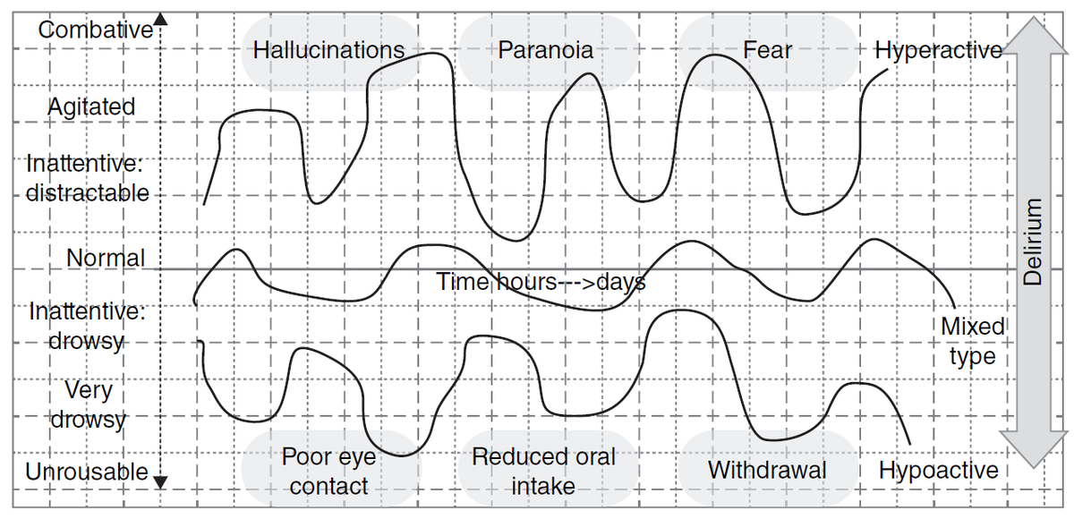 Clinical tip on #delirium: it fluctuates - e.g. lucid one hour, confused or sleepy the next. 

This cruel "rollercoaster" exhausts families &amp; fools healthcare professionals.

Let's not be misled by moments of clarity. Review the notes for changes over the last 24-48 hours.