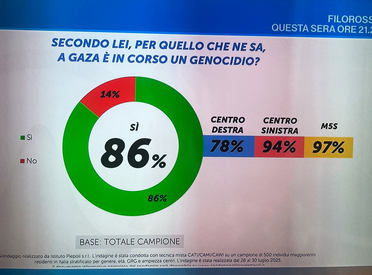 Andrea (@andre_1791) on Twitter photo Per l’86% degli italiani attualmente a Gaza è in corso un genocidio
ma Parenzo e Molinari dicono di no Per l’86% degli italiani attualmente a Gaza è in corso un genocidio
ma Parenzo e Molinari dicono di no