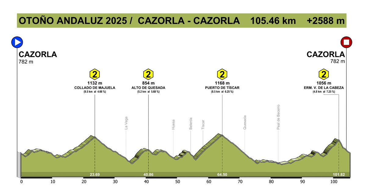 OTOÑO ANDALUZ
28 sep/5 oct
ziklo.es/events/otono-a…
Jaén y las Sierras de Cazorla, Segura y Las Villas serán las encargadas de hacernos disfrutar.
Cierre inscripciones 5 sept o al agotar las 22 plazas disponibles (quedan 6)
Consultas info@ziklo.es