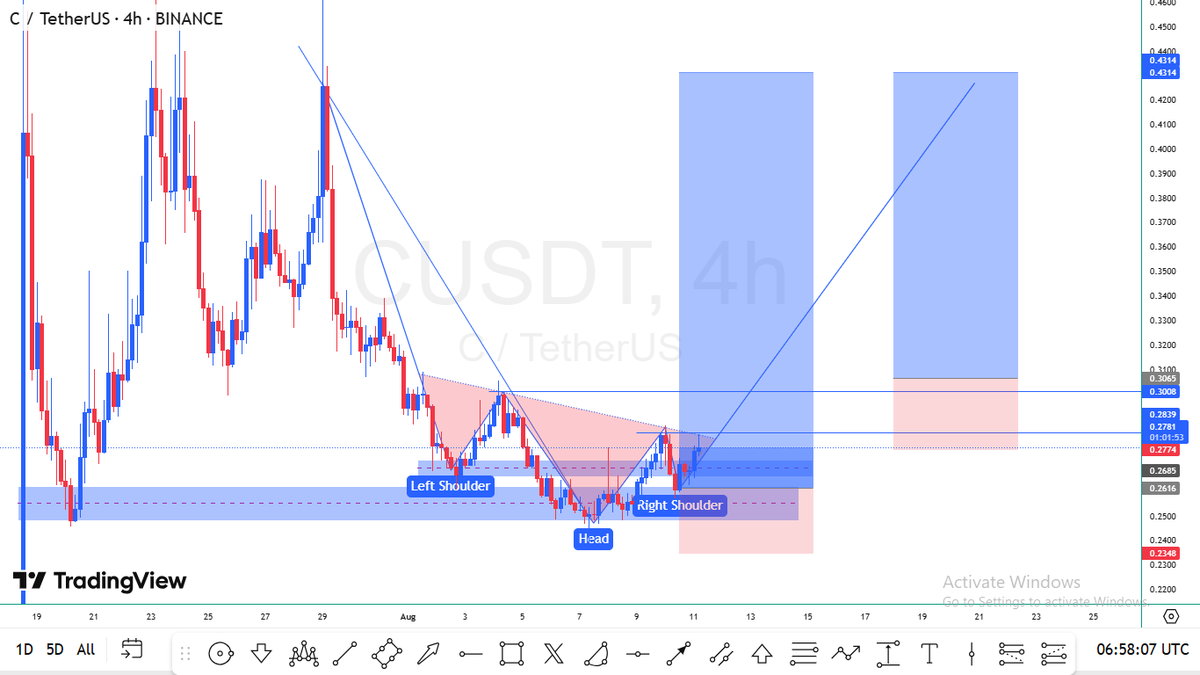 amcryptosignal's tweet photo. #cusdt 4hours time frame
make a #heartandshouder #bullish
#chartpattern 

#bulishtrends https://t.co/btXTfDkzxq