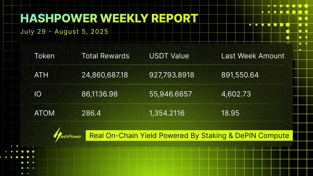HashPower (@hashpowerx) on Twitter photo π HashPower Weekly Earnings Report  
Over the past 7 days, users earned yield from π different tokens β including $ATH, $IO, $KSM, $ATOM, and more.
π₯ Platform Staking APR: 31.94% π₯
π· Stake 1 token β Earn a basket of rewards. 
DePIN, AI, GameFi β all in one place. π·  
π π HashPower Weekly Earnings Report  
Over the past 7 days, users earned yield from π different tokens β including $ATH, $IO, $KSM, $ATOM, and more.
π₯ Platform Staking APR: 31.94% π₯
π· Stake 1 token β Earn a basket of rewards. 
DePIN, AI, GameFi β all in one place. π·  
π