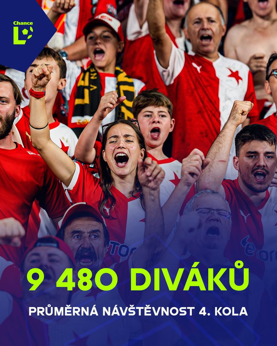 Nejvyšší návštěva za 30 let! 🏟️😯
 
Na stadiony během 4. kola Chance Ligy dorazilo 75 840 diváků, což je nejvyšší číslo v tomto tisíciletí a zároveň nejvyšší za posledních třicet let. 👏 Poprvé v novém tisíciletí navíc vyšplhala průměrná návštěvnost přes 9 tisíc. 🔝