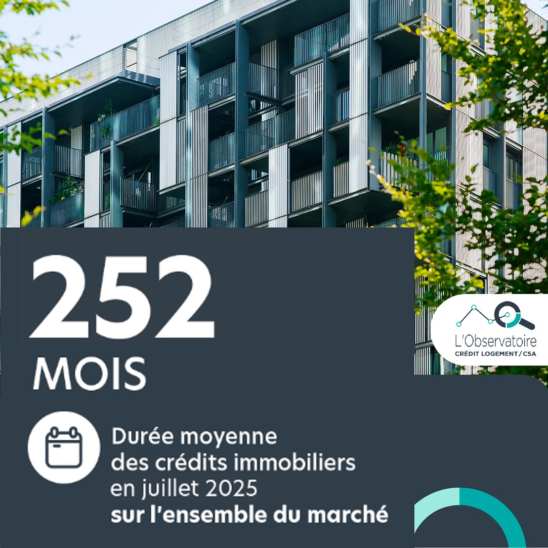 ✅ Durée moyenne des #pretsimmobiliers accordés en juillet 2025 : 252 mois
 
Découvrez l’ensemble des données du marché des taux des #creditsimmobiliers
👉 bit.ly/3oG6d9D

#observatory #realestate #loan #data #financialmarket #immobilier #garantie #pretimmobilier