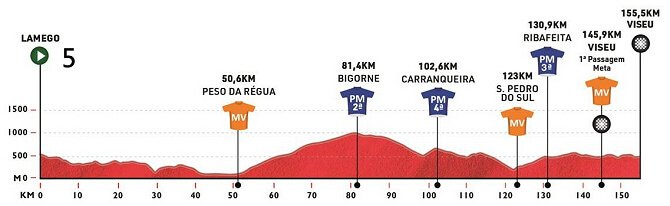 🇵🇹 86 Volta a Portugal Etapa 5
⭐⭐⭐I. Leitão 
⭐⭐B. Gilmore, T. Contte, J. Matias 
⭐L. Linarez, S. Mesa, G. Tivani 

🃏F. Costa ... S. Christian 

#86VoltaPortugal   155.5 Kms