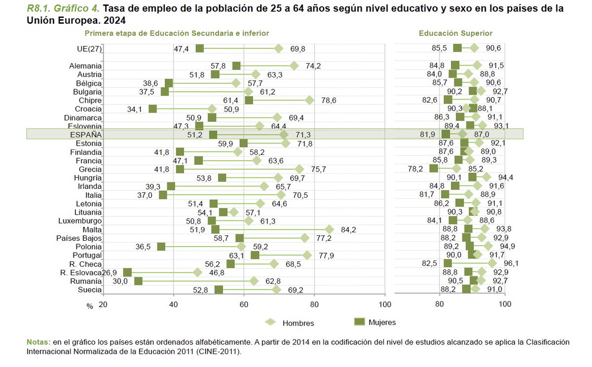 JuanLuis_JG's tweet photo. ⚠️Estudiar es siempre la mejor inversión. Cuanto mayor es el nivel de estudios:

✅Mayor tasa de empleo. Menor tasa de desempleo.
✅Obtienes mayores ingresos.
✅Menor riesgo de estar en la pobreza.
✅Vives más años.

Se cumple en toda CCAA, país y año. https://t.co/vHapSMbNhv
