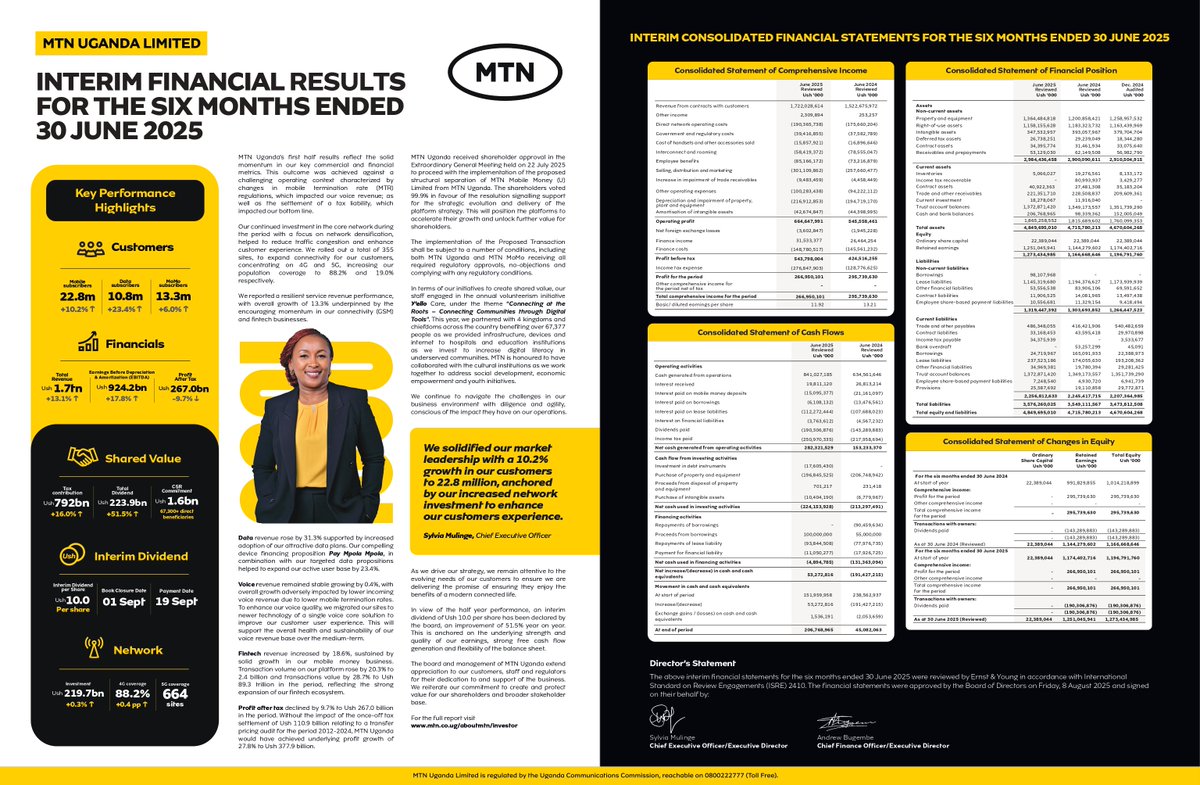 Uganda Securities Exchange (@useuganda) on Twitter photo NOTICE: <a href="/mtnug/">MTN Uganda</a> have released their interim financial results for the six months ended 30th June 2025.
For more information, please visit the link to our website: use.or.ug/content/mtn-in… NOTICE: <a href="/mtnug/">MTN Uganda</a> have released their interim financial results for the six months ended 30th June 2025.
For more information, please visit the link to our website: use.or.ug/content/mtn-in…