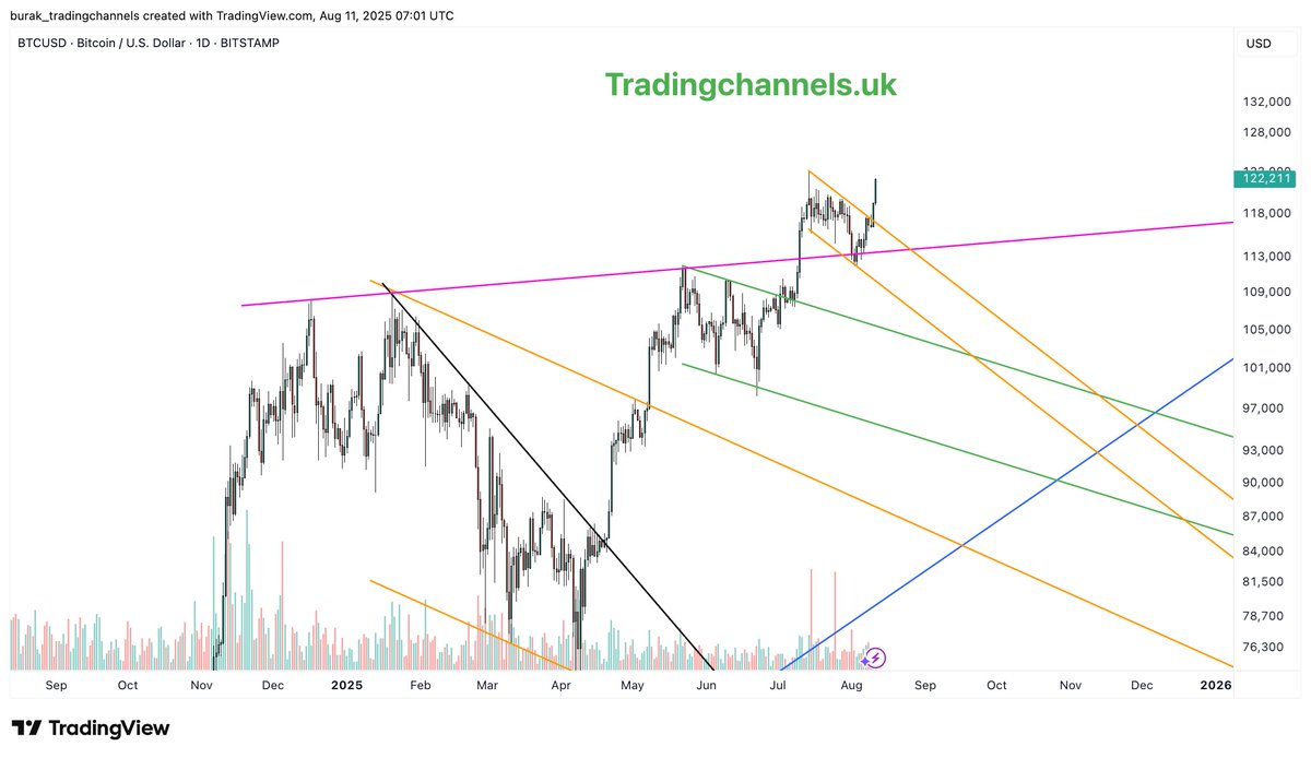 Good morning everyone. Have a great trading week. #bitcoin hodlers are already having one. 
$BTCUSD