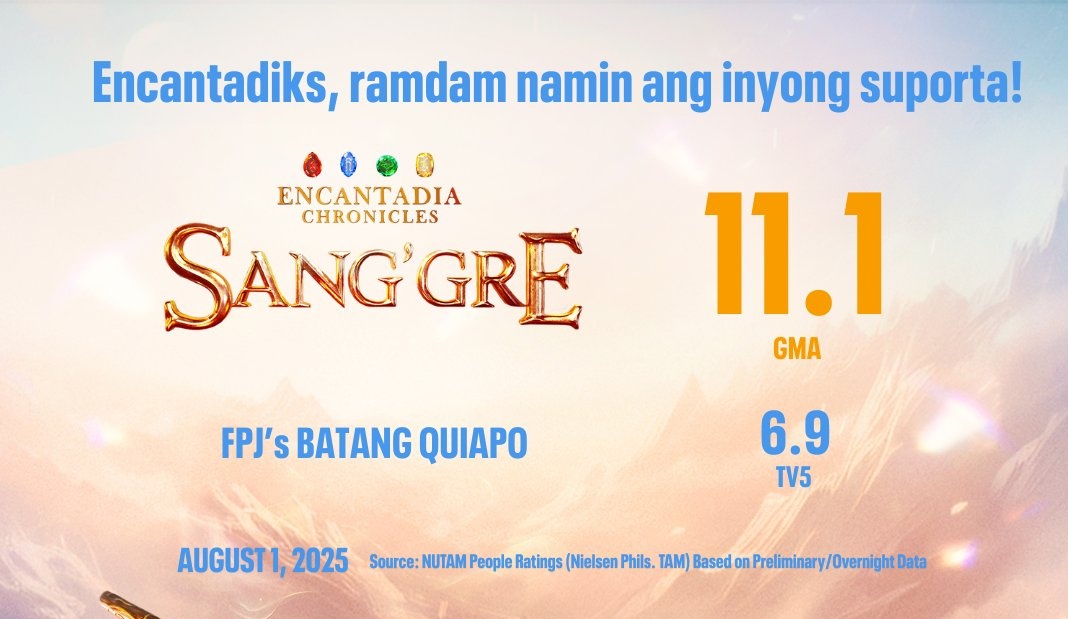ecorreidiuhara's tweet photo. Wala na, dumiretso na ulit ang pagbaba ng ratings ng Sanggre after nung 11.1 na rating ng Devas arc. Tanging pagkikita nlang talaga ni Terra at Pirena or any warrior Pirena scenes ang makakasave dyan para tumaas ulit yan ng more than 10.5

#SanggreKasinungalingan https://t.co/7ldB4RAgQb