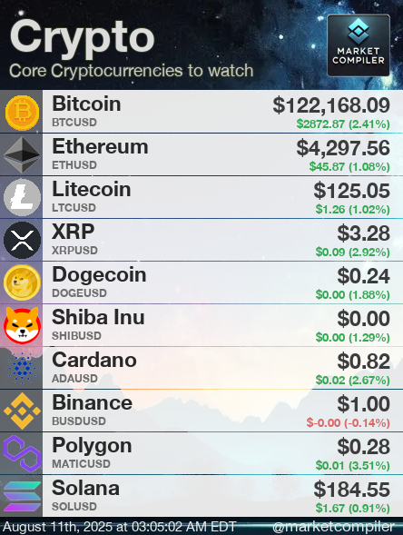 Crypto: Core Cryptocurrencies to watch
$BTCUSD $ETHUSD $LTCUSD $XRPUSD $ADAUSD $SOLUSD #Bitcoin #Ethereum #Litecoin #XRP #DogeCoin #crypto #MarketCompiler