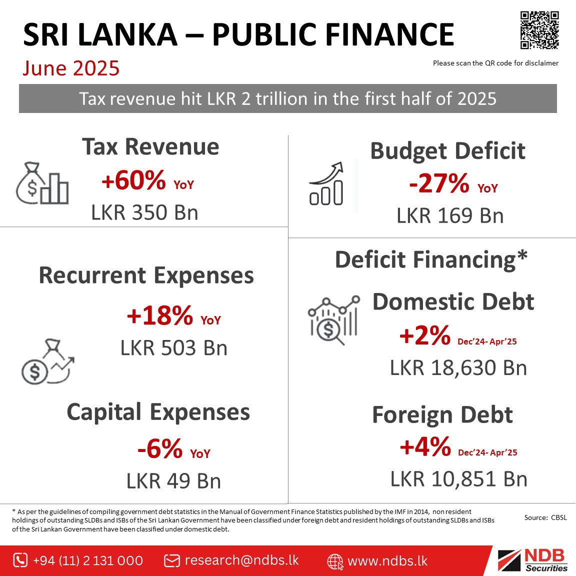 NDBSecurities's tweet photo. Tax revenue hit LKR 2 trillion in the first half of 2025
#SL #Economy #NDBS #Tax https://t.co/geJ7GQKByo